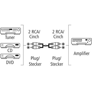 Cablu audio RCA HAMA 205085, 1.5m, negru Cablu audio RCA HAMA 205085, 1.5m, negru