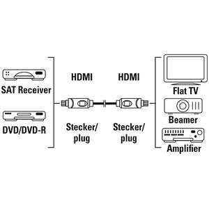 Cablu HDMI Ethernet HAMA 205002, 1.5m, Full HD, placat aur, negru Cablu HDMI Ethernet HAMA 205002, 1.5m, Full HD, placat aur, negru