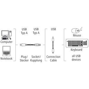 Cablu de extensie USB A HAMA 200906, 3m, gri Cablu de extensie USB A HAMA 200906, 3m, gri