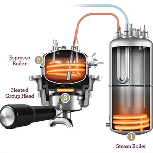 Espressor manual SAGE Dual Boiler BES920, 2.5l, 2200W, 15 bar, Sistem triplu incalzire, argintiu Espressor manual SAGE Dual Boiler BES920, 2.5l, 2200W, 15 bar, Sistem triplu incalzire, argintiu